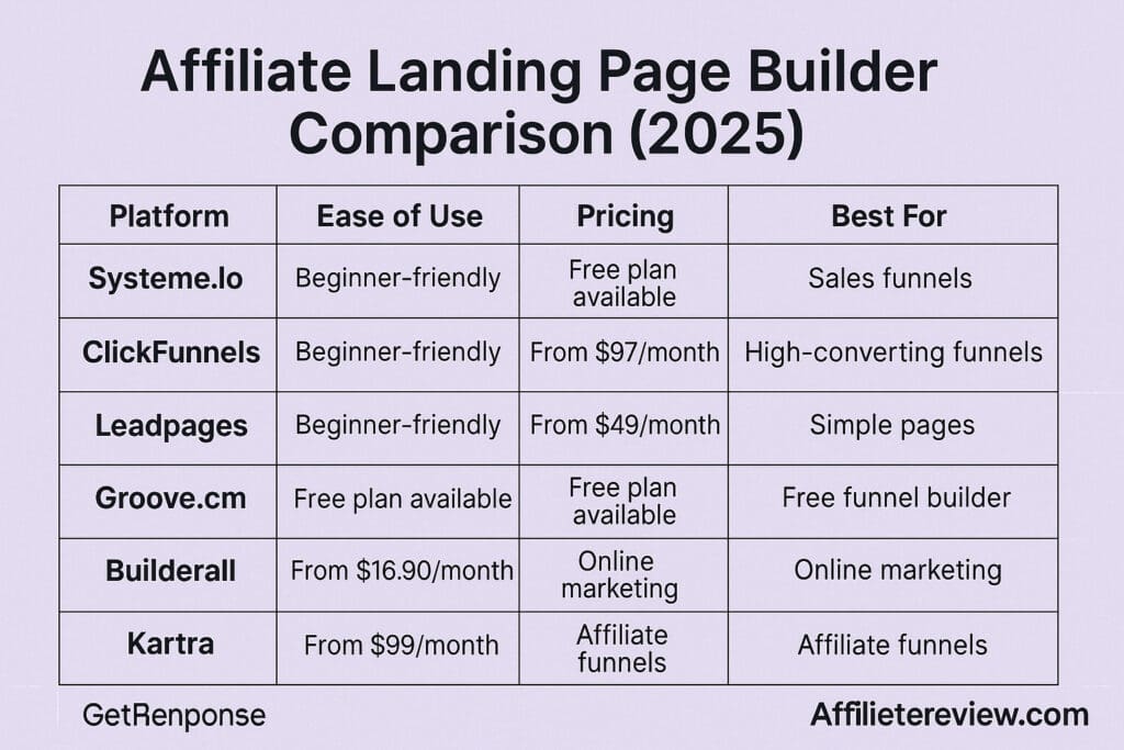 Affiliate Review Best Affiliate Friendly Landing Page Builders 2025 Complete Guide